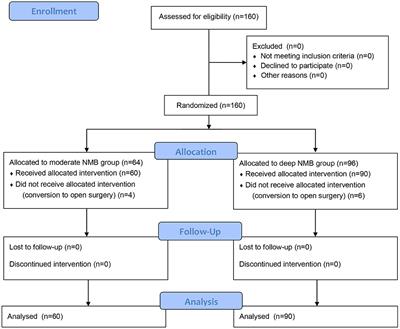 Comparison of Deep and Moderate Neuromuscular Blockade on Intestinal Mucosal Barrier in Laparoscopic Gastrectomy: A Prospective, Randomized, Double-Blind Clinical Trial